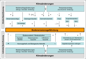 Mögliche direkte und indirekte Einflüsse des Klimawandels auf die Bodenerosion