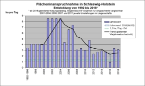 Entwicklung der Flächeninanspruchnahme von 1992 bis 2018 in Schleswig-Holstein