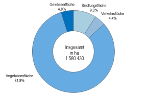 Anteil der Hauptnutzungsarten an der Gesamtfläche Schleswig-Holsteins am 31.12.2018 (Statistikamt Nord 2019)