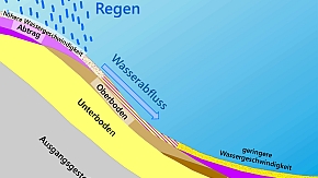 Abbildung 5: Wassererosion, Vorgang