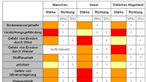 Auswirkungen der Klimaänderungen auf die Böden in Schleswig-Holstein. Unterteilt nach Naturräumen und Bodeneigenschaften bzw. Bodengefährdungen