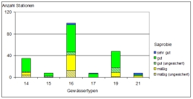  Die Abbildung zeigt den saprobiellen Zustand – gemessen anhand der Wirbellosenfauna – für die verschiedenen Gewässertypen in Schleswig-Holstein
