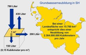 Abb. 2: Wasserbilanz für das Grundwasser in Schleswig-Holstein