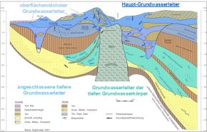 Grundwasserleitertypen und mögliche hydraulische Zusammenhänge in Schleswig-Holstein