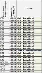 Tab. 2.6.2: Ursachen des schlechten Zustands 2015