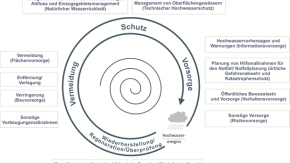 Abbildung 3: Handlungsbereiche