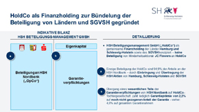 Struktur der HSH Beteiligungs Management GmbH