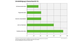 Grafik Lärmbelästigung