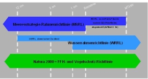 Schematische Darstellung des Geltungsbereiches relevanter EG-Richtlinien in den Küstengewässern 