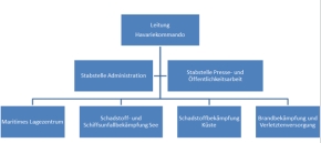 Übersicht Havariekommando