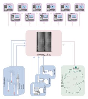 Struktur des KFÜ-Systems in Schleswig-Holstein.