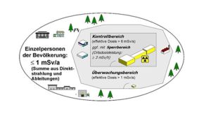 Grafik der allgemeinen Grenzwerte und Bedingungen für Strahlenschutzbereiche gemäß Strahlenschutzverordnung