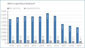 Grafik für die Zahl bekannt gewordener Fälle WED und der aufgeklärten Fälle von  2010-2019