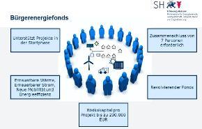 Grafik zur Erläuterung des Bürgerenergiefonds.
