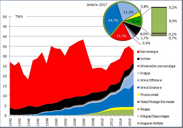 Bruttostromerzeugung 1990 - 2017 und Anteile der Energieträger 2017