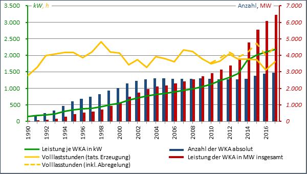 Installierte Leistung, Anlagenzahl, Stromerzeugung und Volllaststunden aus Wind Onshore 1990 – 2017 (ohne Kleinanlagen bis 50 kW)