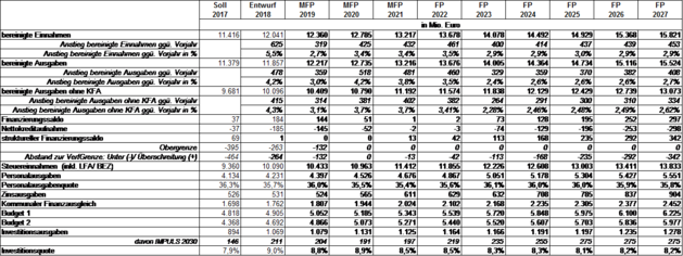 Mittlere Finanzplanung 2017-2017