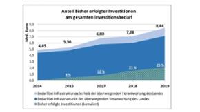 Diagramm zeigt, wie sowohl der gesamte Bedarf als auch die bisher erfolgten Investitonen von 4,85 Mrd. Euro in 2014 auf 8,44 Mrd. Euro in 2019 ansteigen.