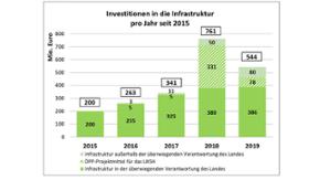 Diagramm, das den kontinuierlichen Anstieg der Investitionen von 200 Mio. Euro in 2015 auf 544 Mio. Euro in 2019 anzeigt. 