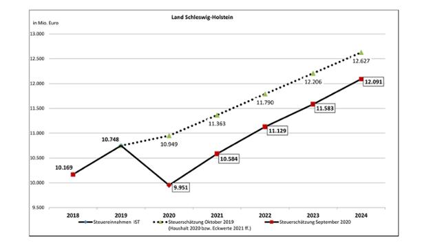 Diagramm, das in 2020 einen deutlichen Knick bei den geschätzten Steuereinnahmen nach unten zeigt, während die Einnahmen insgesamt bis 2024 langsam ansteigen