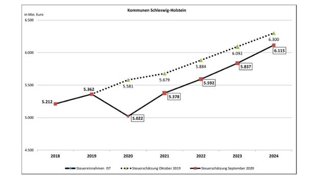 Diagramm, das in 2020 einen deutlichen Knick bei den geschätzten Steuereinnahmen nach unten zeigt, während die Einnahmen insgesamt bis 2024 langsam ansteigen