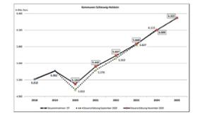 Die prognostizierten Steuereinnahmen steigen zwischen 2018 bis 2025 von 5.212 Millionen Euro auf 6.322 Millionen Euro, in 2020 sinken sie auf 5.125 Millionen Euro.