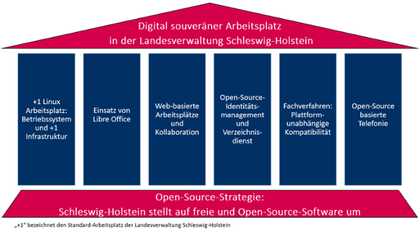 Sechs Säulen (siehe Langbeschreibung) mit dem Sockel "Open-Source-Strategie: Schleswig-Holstein stellt auf freie Software um" und dem Dach "Digital souveräner Arbeitsplatz  in der Landesverwaltung Schleswig-Holstein"