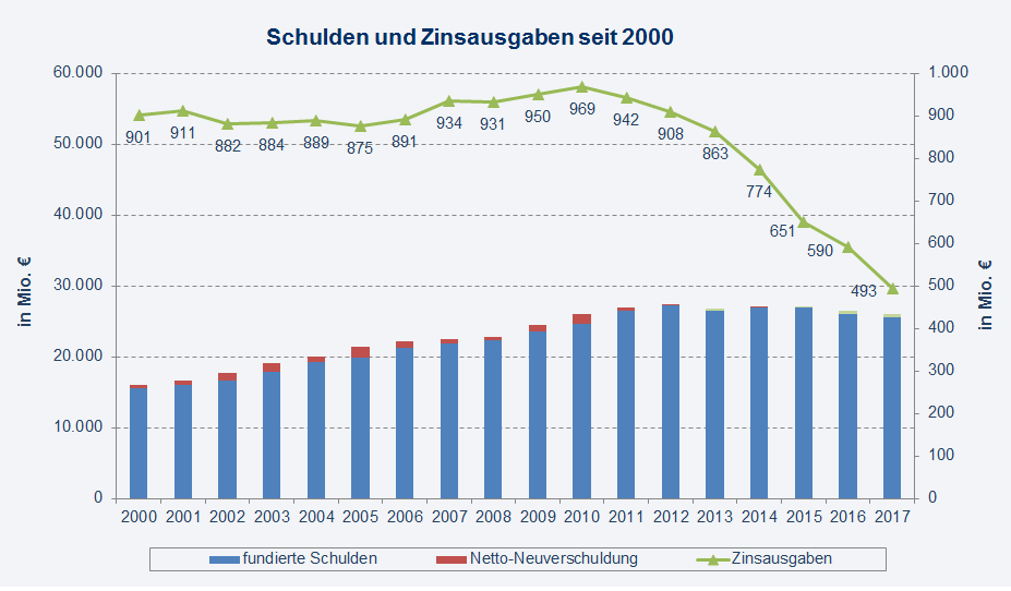 Diagramm Schulden und Zinsausgaben seit 2000