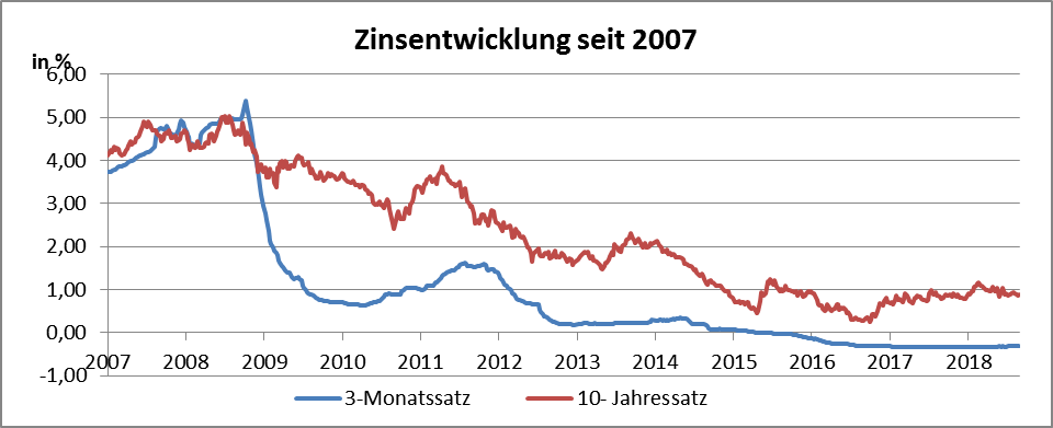 Diagramm Zinsentwicklung seit 2007