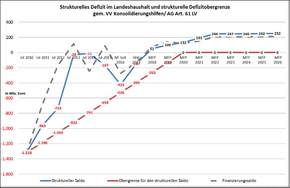 Diagramm Strukturelles Defizit im Landeshaushalt 2016 und strukturelle Defizitobergrenze